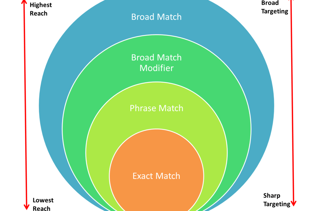 keyword-match-types
