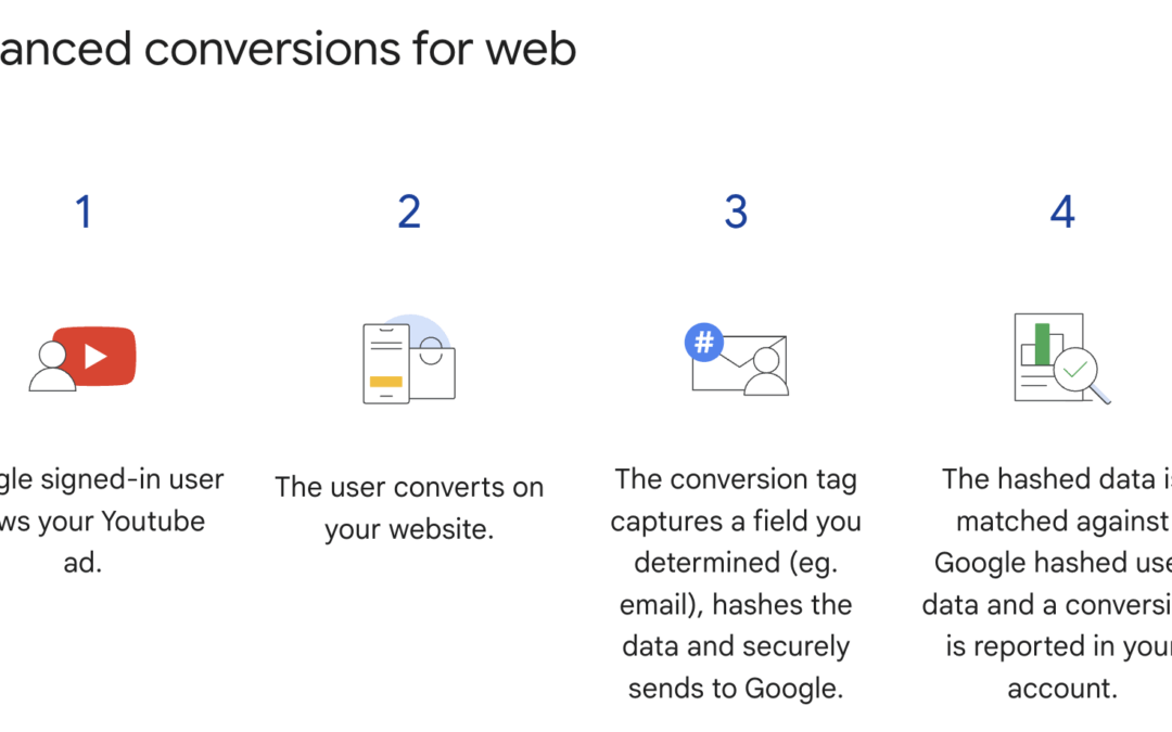 Enhanced Conversion Tracking